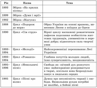 хронологія віршів в циклі Лесі України