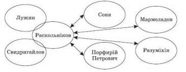 изначення «двійників» головного Раскольнікова та його «антиподів»
